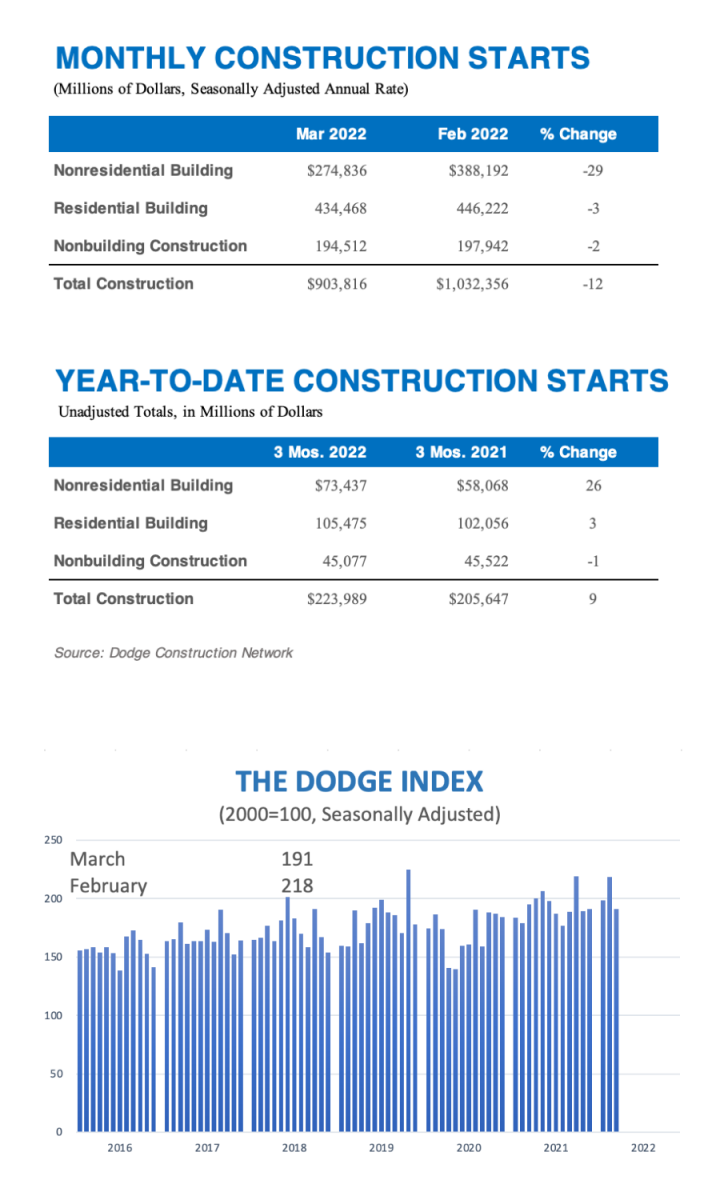 Bar graph showing March construction starts